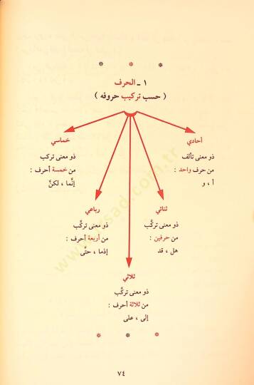 Ed-Dürusün-Nahviyye El-Evvel, Es-sani, Es-salis - الدروس النحوية الأول والثاني والثالث - 3