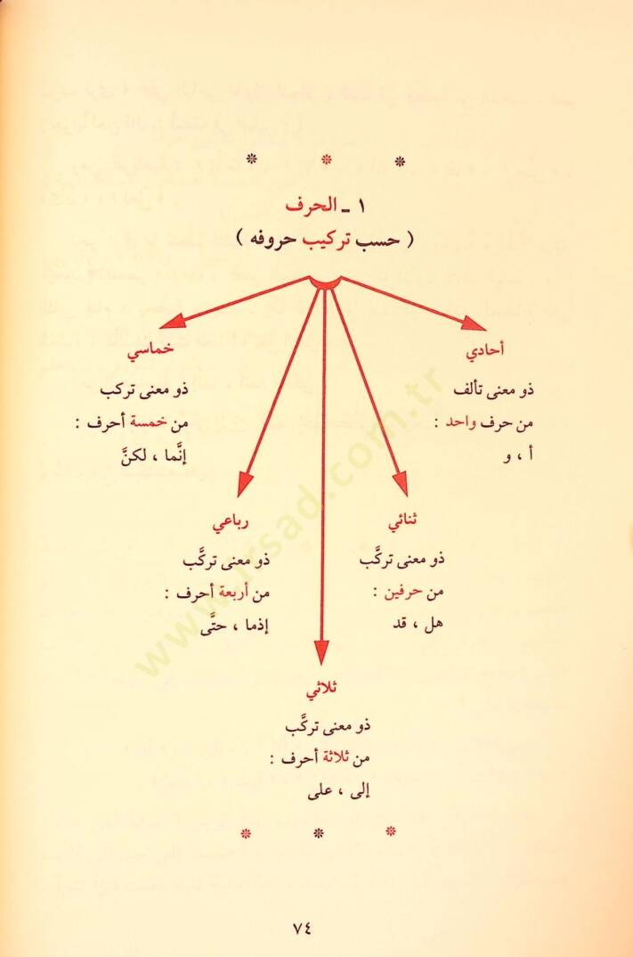 Ed-Dürusün-Nahviyye El-Evvel, Es-sani, Es-salis - الدروس النحوية الأول والثاني والثالث - 3