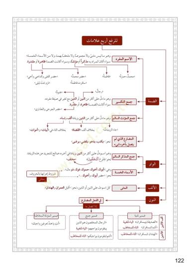 Ettuhfetüs seniyyetü şerhul mukaddimetul acurumiyyet  - التحفة السنية بشرح المقدمة الآجرومية - 6