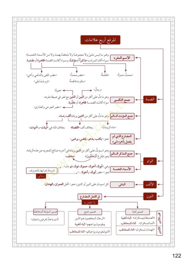 Ettuhfetüs seniyyetü şerhul mukaddimetul acurumiyyet  - التحفة السنية بشرح المقدمة الآجرومية - 6