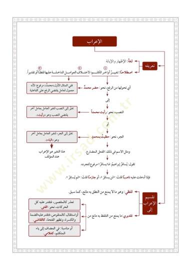 Ettuhfetüs seniyyetü şerhul mukaddimetul acurumiyyet  - التحفة السنية بشرح المقدمة الآجرومية - 7