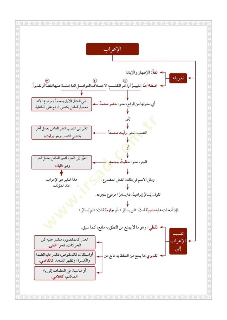 Ettuhfetüs seniyyetü şerhul mukaddimetul acurumiyyet  - التحفة السنية بشرح المقدمة الآجرومية - 7