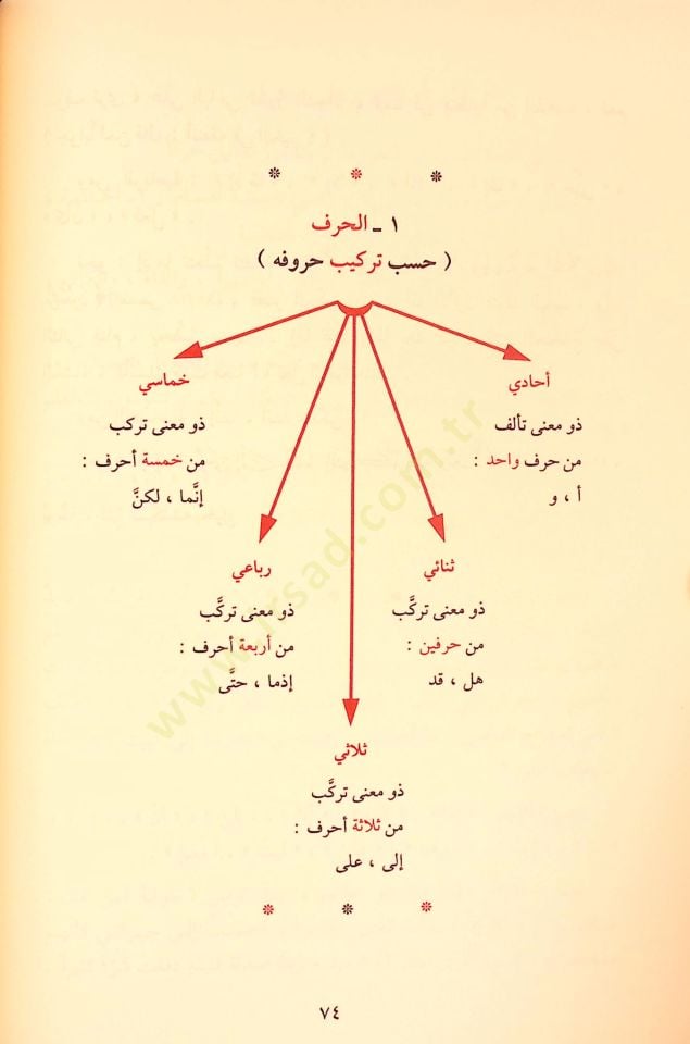 Ed-Dürusün-Nahviyye El-Evvel, Es-sani, Es-salis - الدروس النحوية الأول والثاني والثالث