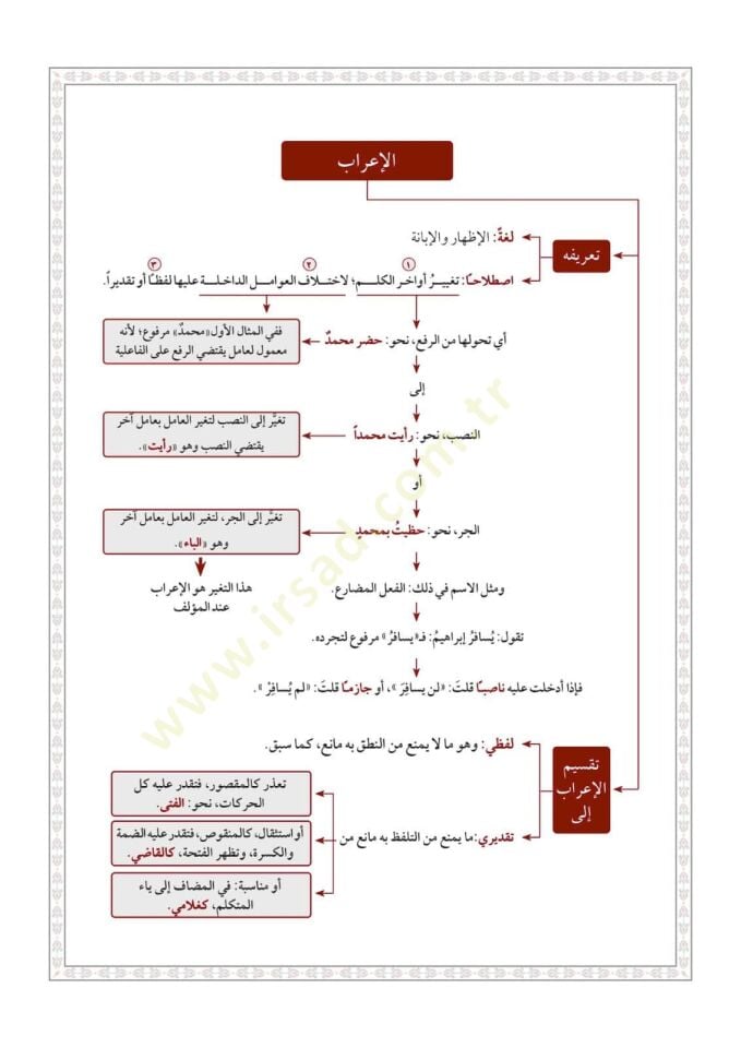 Ettuhfetüs seniyyetü şerhul mukaddimetul acurumiyyet  - التحفة السنية بشرح المقدمة الآجرومية