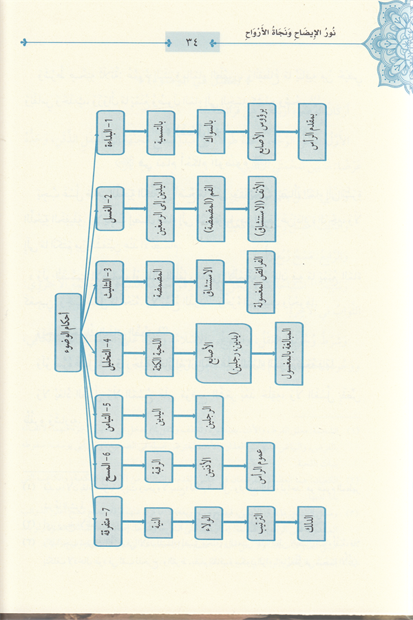 Nurü'l - İzah ve Necatü'l - Ervah fi'l - Fıkhi'l - Hanefi - نور الإيضاح ونجاة الأرواح - 5